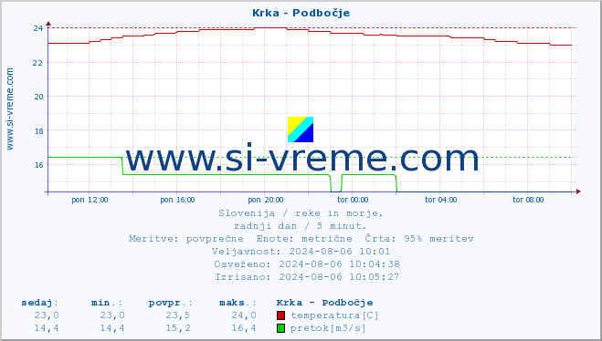 POVPREČJE :: Krka - Podbočje :: temperatura | pretok | višina :: zadnji dan / 5 minut.