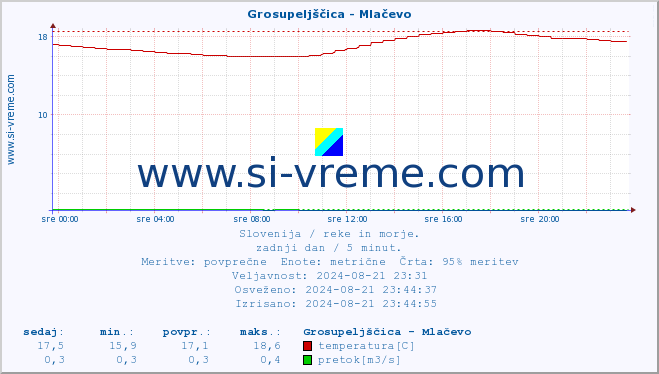 POVPREČJE :: Grosupeljščica - Mlačevo :: temperatura | pretok | višina :: zadnji dan / 5 minut.