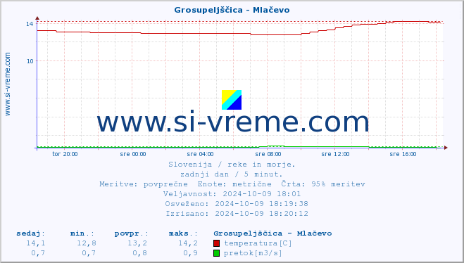 POVPREČJE :: Grosupeljščica - Mlačevo :: temperatura | pretok | višina :: zadnji dan / 5 minut.