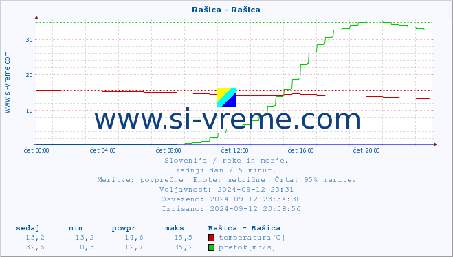 POVPREČJE :: Rašica - Rašica :: temperatura | pretok | višina :: zadnji dan / 5 minut.