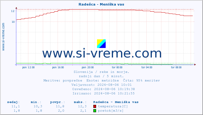 POVPREČJE :: Radešca - Meniška vas :: temperatura | pretok | višina :: zadnji dan / 5 minut.