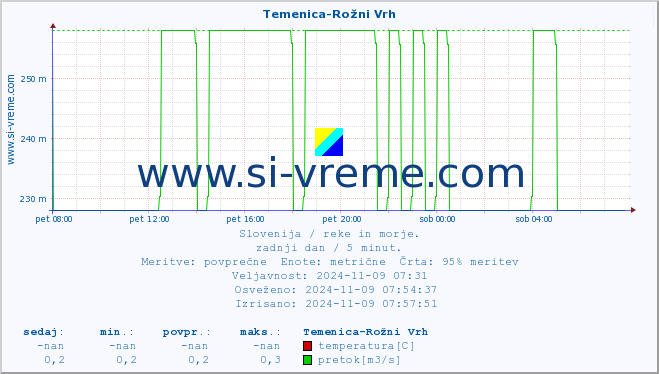 POVPREČJE :: Temenica-Rožni Vrh :: temperatura | pretok | višina :: zadnji dan / 5 minut.