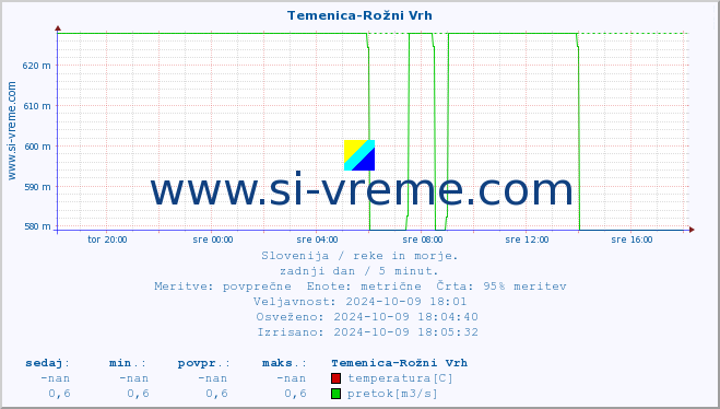 POVPREČJE :: Temenica-Rožni Vrh :: temperatura | pretok | višina :: zadnji dan / 5 minut.