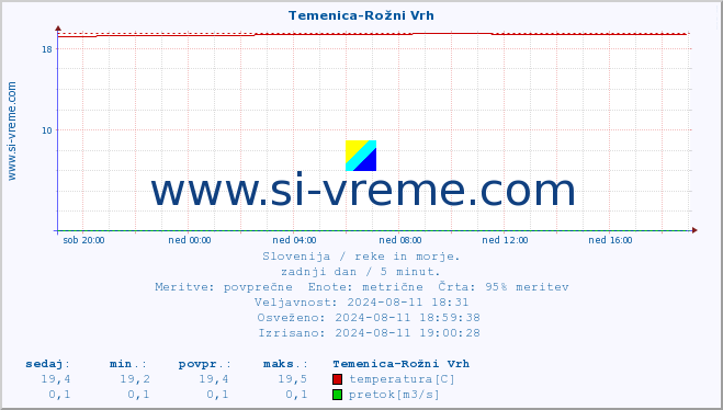 POVPREČJE :: Temenica-Rožni Vrh :: temperatura | pretok | višina :: zadnji dan / 5 minut.