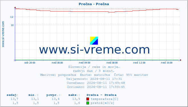 POVPREČJE :: Prečna - Prečna :: temperatura | pretok | višina :: zadnji dan / 5 minut.