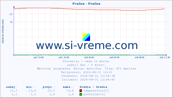 POVPREČJE :: Prečna - Prečna :: temperatura | pretok | višina :: zadnji dan / 5 minut.