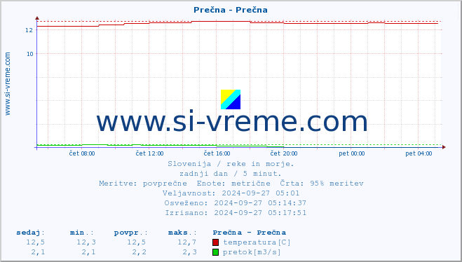 POVPREČJE :: Prečna - Prečna :: temperatura | pretok | višina :: zadnji dan / 5 minut.