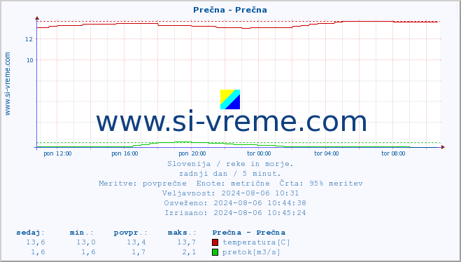 POVPREČJE :: Prečna - Prečna :: temperatura | pretok | višina :: zadnji dan / 5 minut.