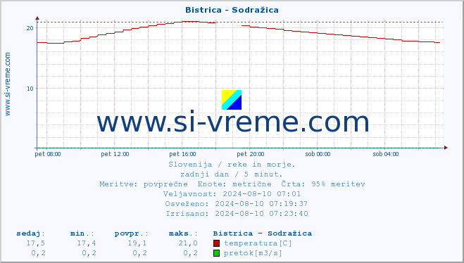 POVPREČJE :: Bistrica - Sodražica :: temperatura | pretok | višina :: zadnji dan / 5 minut.