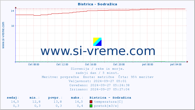 POVPREČJE :: Bistrica - Sodražica :: temperatura | pretok | višina :: zadnji dan / 5 minut.