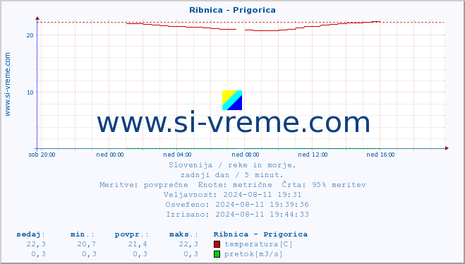 POVPREČJE :: Ribnica - Prigorica :: temperatura | pretok | višina :: zadnji dan / 5 minut.