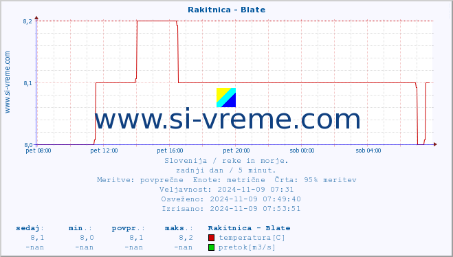 POVPREČJE :: Rakitnica - Blate :: temperatura | pretok | višina :: zadnji dan / 5 minut.