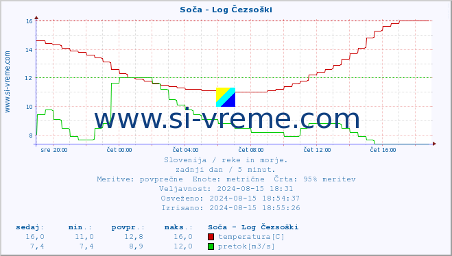 POVPREČJE :: Soča - Log Čezsoški :: temperatura | pretok | višina :: zadnji dan / 5 minut.