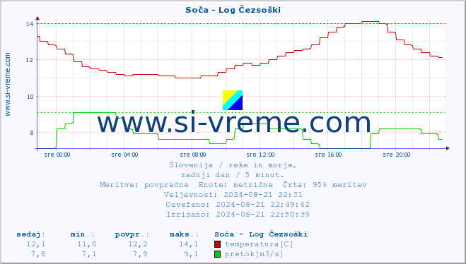 POVPREČJE :: Soča - Log Čezsoški :: temperatura | pretok | višina :: zadnji dan / 5 minut.