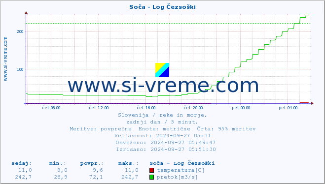 POVPREČJE :: Soča - Log Čezsoški :: temperatura | pretok | višina :: zadnji dan / 5 minut.