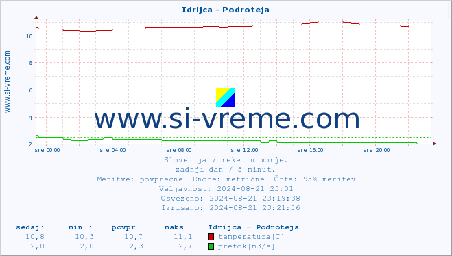 POVPREČJE :: Idrijca - Podroteja :: temperatura | pretok | višina :: zadnji dan / 5 minut.