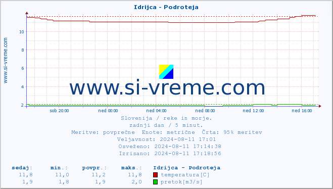 POVPREČJE :: Idrijca - Podroteja :: temperatura | pretok | višina :: zadnji dan / 5 minut.