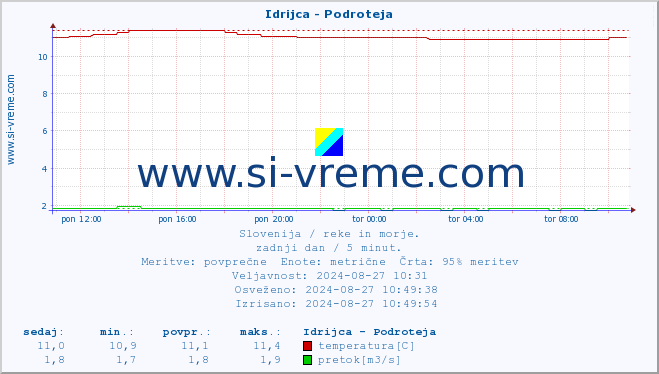 POVPREČJE :: Idrijca - Podroteja :: temperatura | pretok | višina :: zadnji dan / 5 minut.