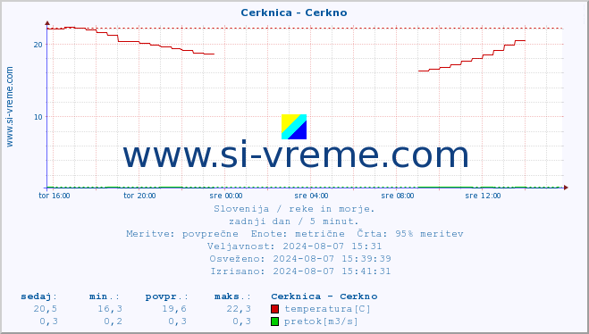 POVPREČJE :: Cerknica - Cerkno :: temperatura | pretok | višina :: zadnji dan / 5 minut.