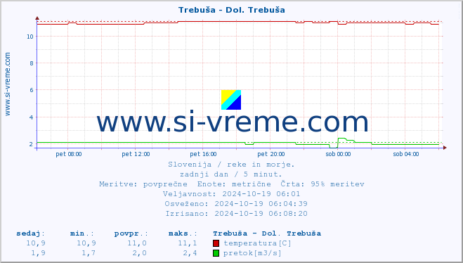 POVPREČJE :: Trebuša - Dol. Trebuša :: temperatura | pretok | višina :: zadnji dan / 5 minut.