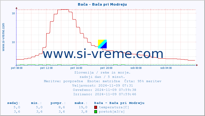 POVPREČJE :: Bača - Bača pri Modreju :: temperatura | pretok | višina :: zadnji dan / 5 minut.