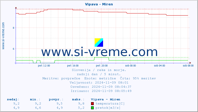 POVPREČJE :: Vipava - Miren :: temperatura | pretok | višina :: zadnji dan / 5 minut.