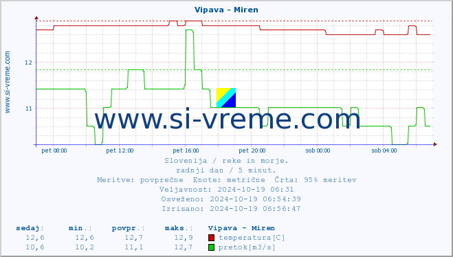 POVPREČJE :: Vipava - Miren :: temperatura | pretok | višina :: zadnji dan / 5 minut.