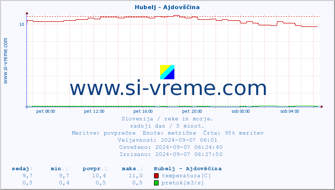 POVPREČJE :: Hubelj - Ajdovščina :: temperatura | pretok | višina :: zadnji dan / 5 minut.