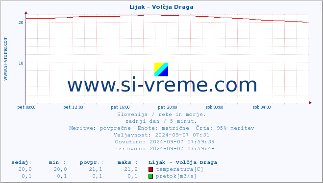 POVPREČJE :: Lijak - Volčja Draga :: temperatura | pretok | višina :: zadnji dan / 5 minut.