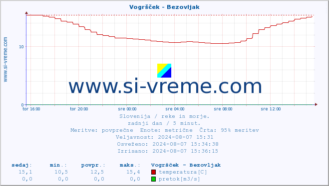 POVPREČJE :: Vogršček - Bezovljak :: temperatura | pretok | višina :: zadnji dan / 5 minut.