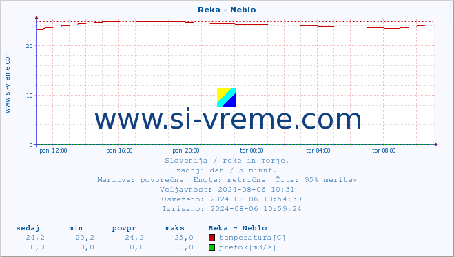 POVPREČJE :: Reka - Neblo :: temperatura | pretok | višina :: zadnji dan / 5 minut.