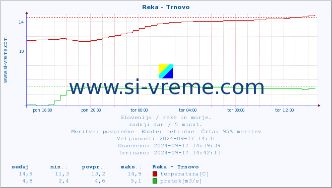 POVPREČJE :: Reka - Trnovo :: temperatura | pretok | višina :: zadnji dan / 5 minut.