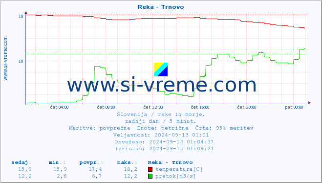 POVPREČJE :: Reka - Trnovo :: temperatura | pretok | višina :: zadnji dan / 5 minut.