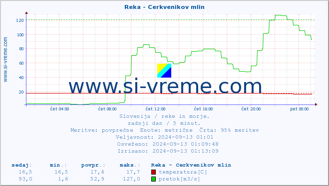 POVPREČJE :: Reka - Cerkvenikov mlin :: temperatura | pretok | višina :: zadnji dan / 5 minut.