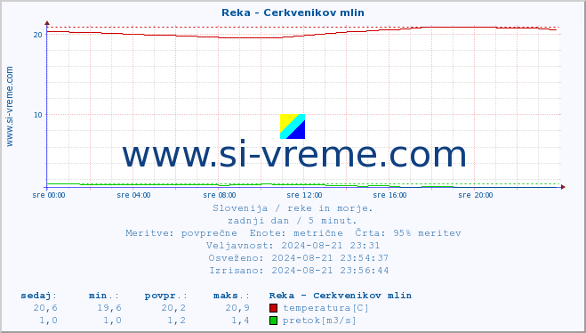 POVPREČJE :: Reka - Cerkvenikov mlin :: temperatura | pretok | višina :: zadnji dan / 5 minut.