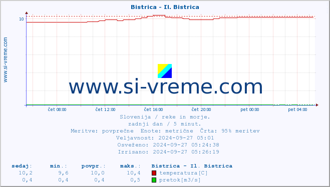 POVPREČJE :: Bistrica - Il. Bistrica :: temperatura | pretok | višina :: zadnji dan / 5 minut.