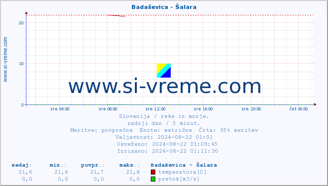 POVPREČJE :: Badaševica - Šalara :: temperatura | pretok | višina :: zadnji dan / 5 minut.