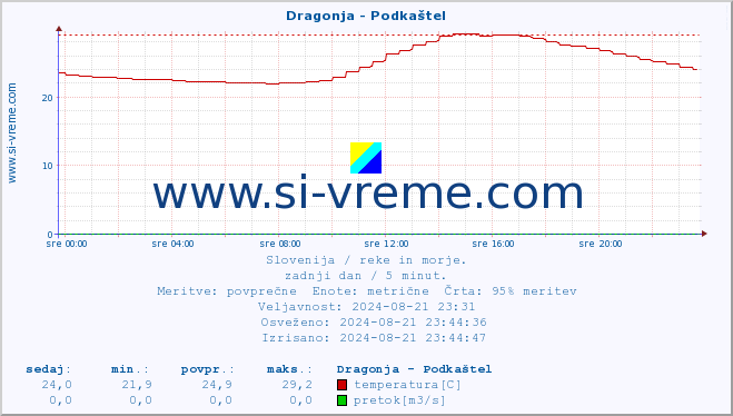 POVPREČJE :: Dragonja - Podkaštel :: temperatura | pretok | višina :: zadnji dan / 5 minut.