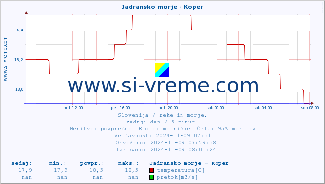 POVPREČJE :: Jadransko morje - Koper :: temperatura | pretok | višina :: zadnji dan / 5 minut.