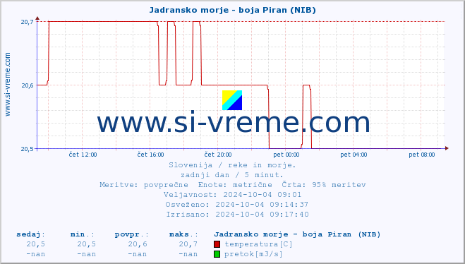 POVPREČJE :: Jadransko morje - boja Piran (NIB) :: temperatura | pretok | višina :: zadnji dan / 5 minut.