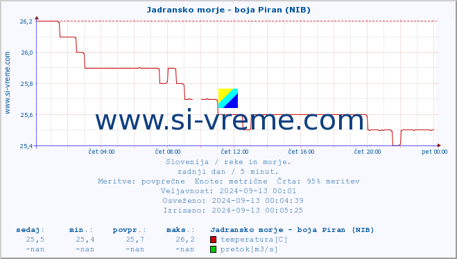 POVPREČJE :: Jadransko morje - boja Piran (NIB) :: temperatura | pretok | višina :: zadnji dan / 5 minut.