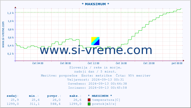 POVPREČJE :: * MAKSIMUM * :: temperatura | pretok | višina :: zadnji dan / 5 minut.