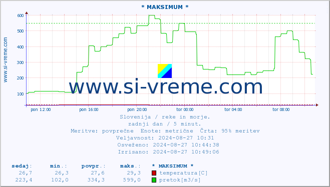 POVPREČJE :: * MAKSIMUM * :: temperatura | pretok | višina :: zadnji dan / 5 minut.