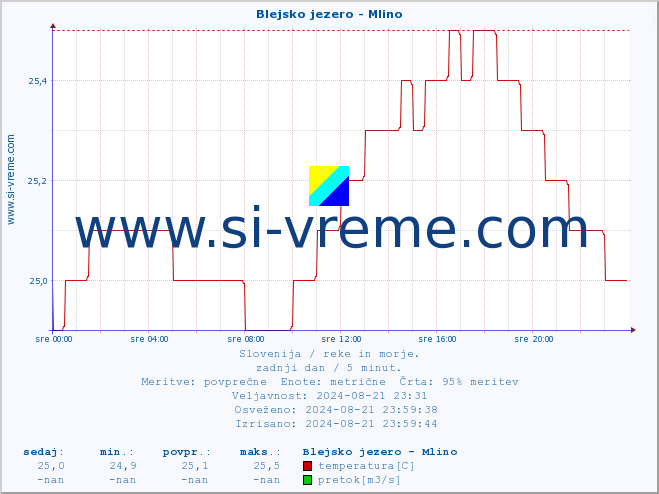 POVPREČJE :: Blejsko jezero - Mlino :: temperatura | pretok | višina :: zadnji dan / 5 minut.