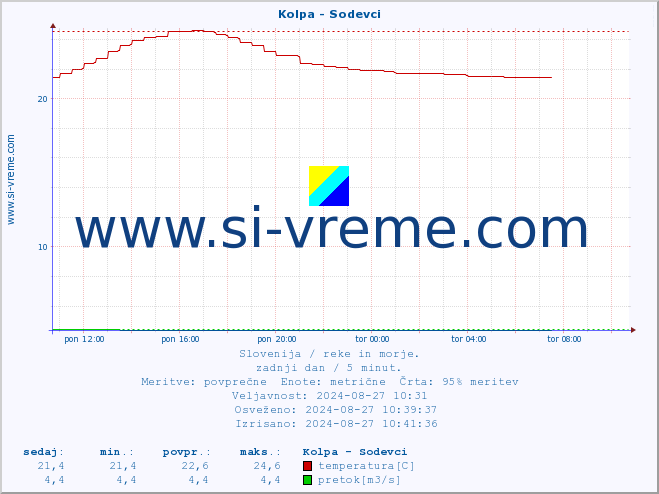 POVPREČJE :: Kolpa - Sodevci :: temperatura | pretok | višina :: zadnji dan / 5 minut.