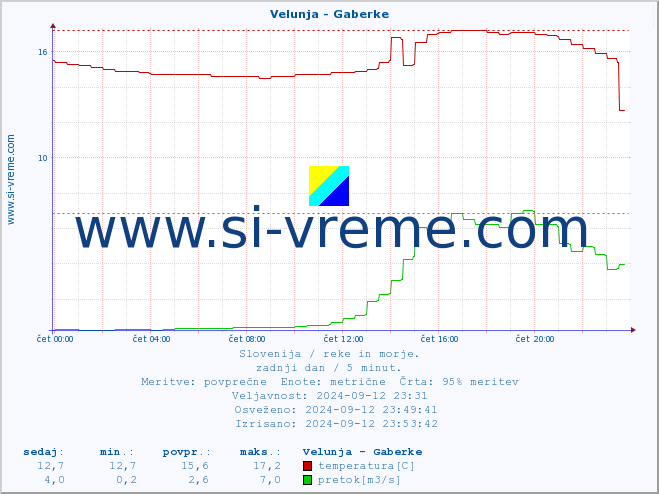POVPREČJE :: Velunja - Gaberke :: temperatura | pretok | višina :: zadnji dan / 5 minut.