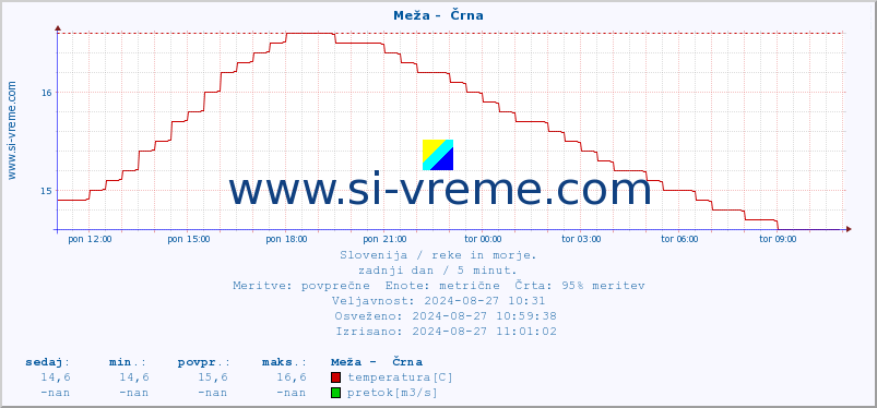 POVPREČJE :: Meža -  Črna :: temperatura | pretok | višina :: zadnji dan / 5 minut.