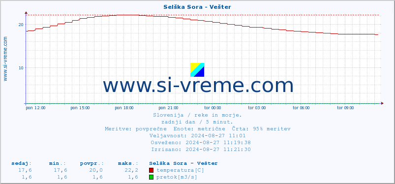 POVPREČJE :: Selška Sora - Vešter :: temperatura | pretok | višina :: zadnji dan / 5 minut.