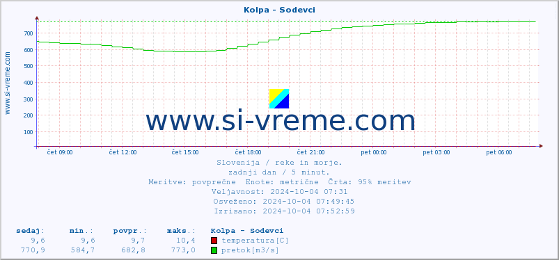 POVPREČJE :: Kolpa - Sodevci :: temperatura | pretok | višina :: zadnji dan / 5 minut.