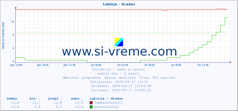 POVPREČJE :: Lahinja - Gradac :: temperatura | pretok | višina :: zadnji dan / 5 minut.